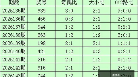 姚天罡独家预测河南体彩网官网：大乐透065期单选52倍投，前区首号必中01，大小比例3：2